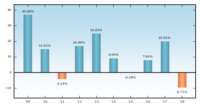 Bar Chart