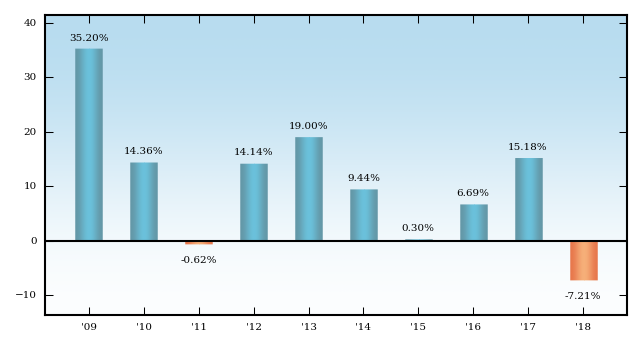 Bar Chart