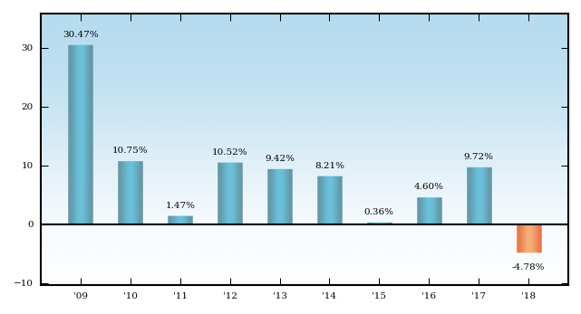 Bar Chart