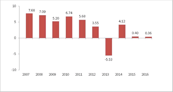 (BAR CHART)