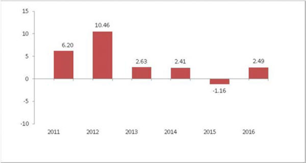 (BAR CHART)