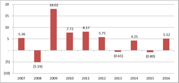 (BAR CHART)