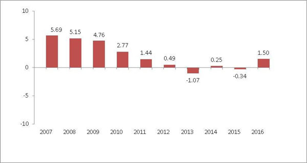 (BAR CHART)