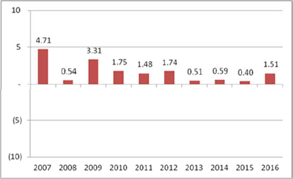 (BAR CHART)