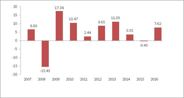 (BAR CHART)