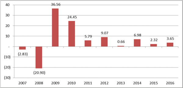 (BAR CHART)