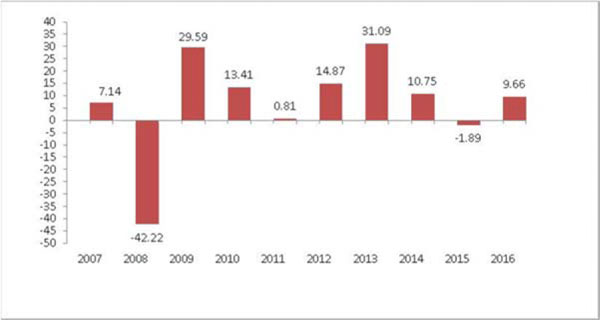 (BAR CHART)