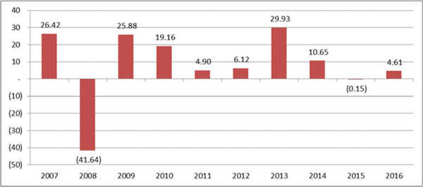 (BAR CHART)