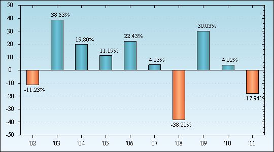 Bar Chart