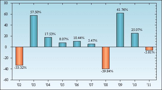 Bar Chart