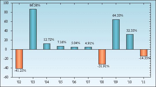 Bar Chart