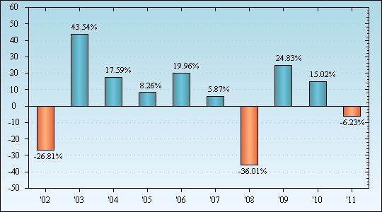 Bar Chart