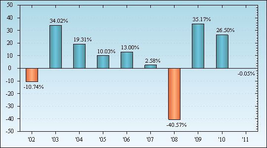 Bar Chart