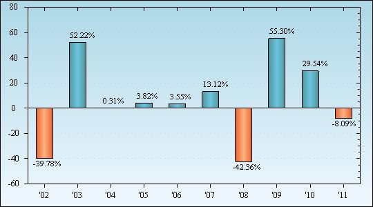 Bar Chart