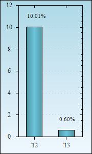 Bar Chart