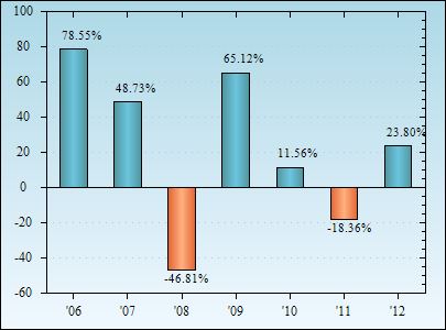 Bar Chart