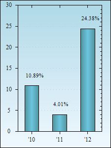 Bar Chart