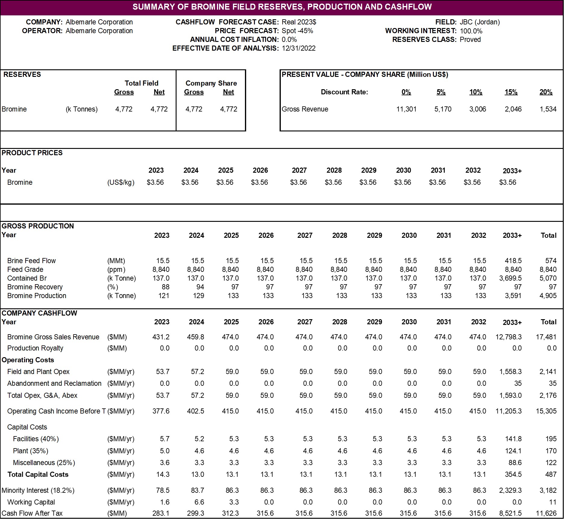 Albemarle Corporation - SEC Technical Report Summary for Jordan Bromine  Operation, prepared by RPS Energy Canada Ltd and RESPEC Consulting Inc.,  dated February 15, 2023 - EX-96.4 - February 15, 2023