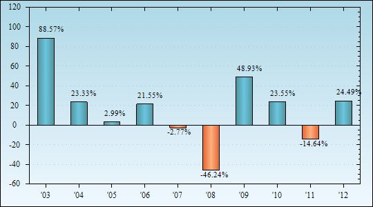 Bar Chart