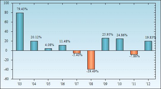 Bar Chart