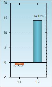 Bar Chart