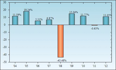 Bar Chart