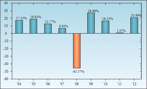 Bar Chart