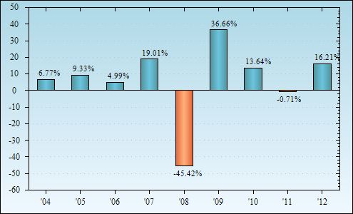 Bar Chart