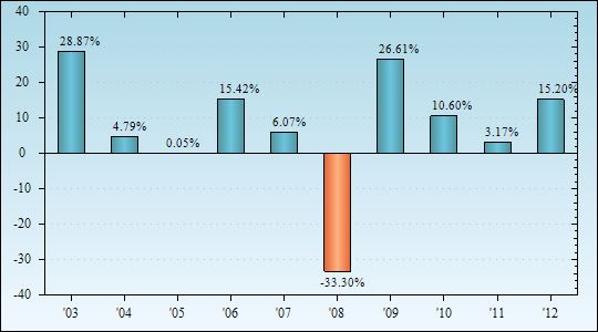 Bar Chart