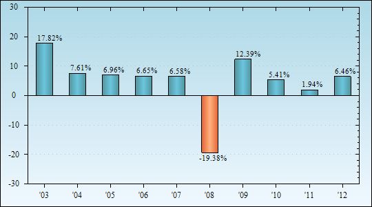 Bar Chart