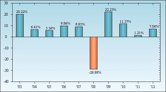 Bar Chart