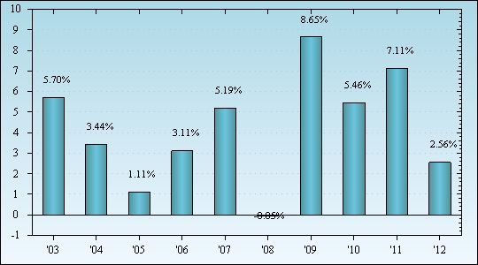 Bar Chart