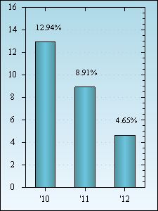 Bar Chart