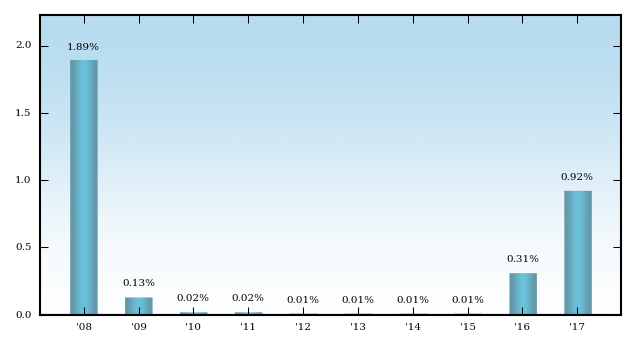 Bar Chart