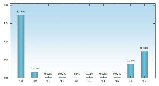 Bar Chart