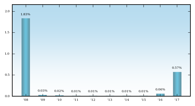 Bar Chart