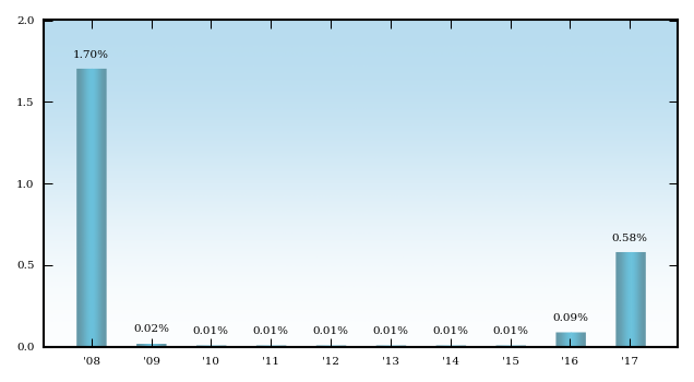 Bar Chart