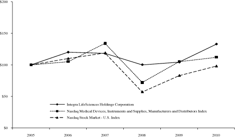 (Performance Graph)