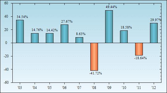 Bar Chart