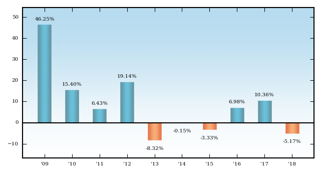 Bar Chart