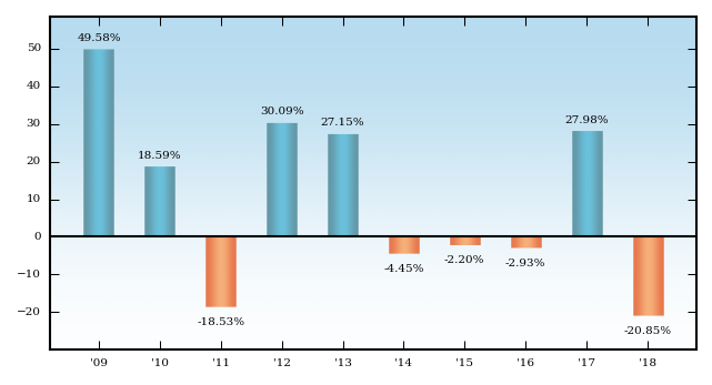 Bar Chart