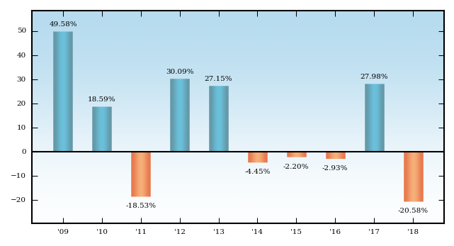 Bar Chart