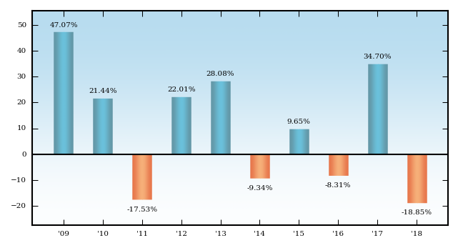 Bar Chart