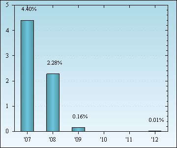 Bar Chart