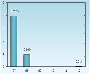 Bar Chart