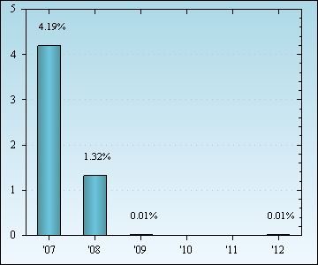 Bar Chart