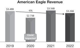 American Eagle Outfitters reports 5% revenue increase in Q3