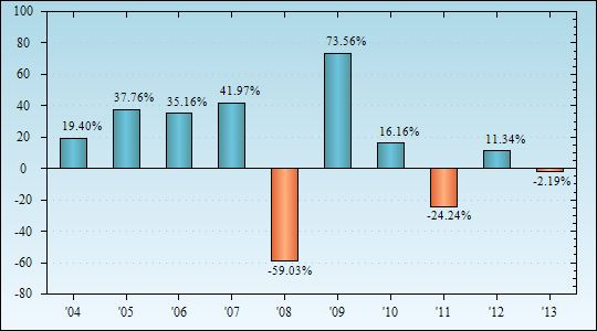 Bar Chart