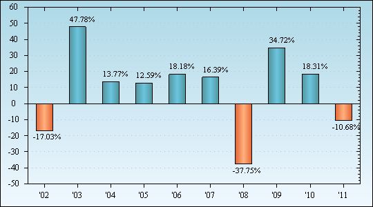 Bar Chart