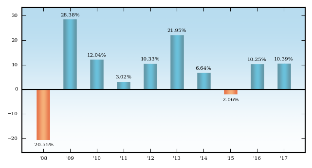 Bar Chart